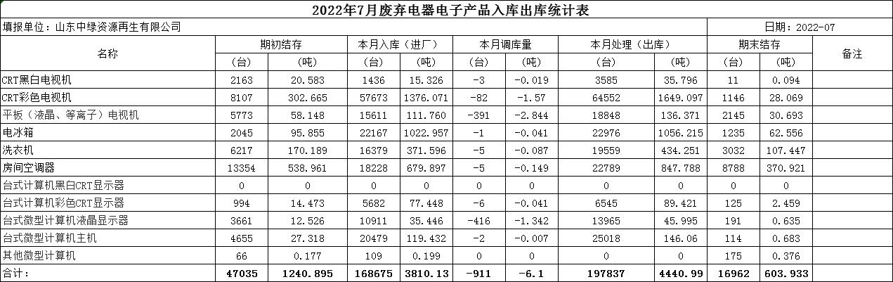 2022.7月回收拆解統計表 