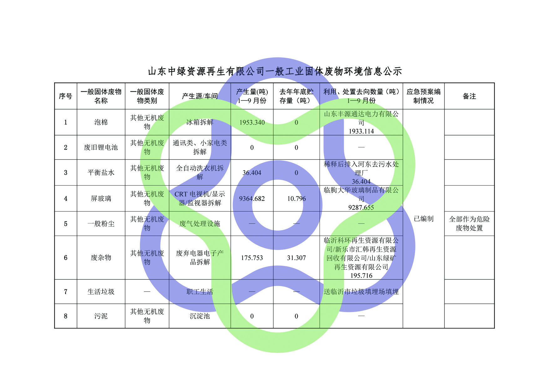 山東中(zhōng)綠資(zī)源再生(shēng)有限公司一(yī)般工(gōng)業固體(tǐ)廢物(wù)環境信息公示