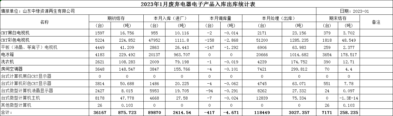 2023.1月回收拆解統計表 