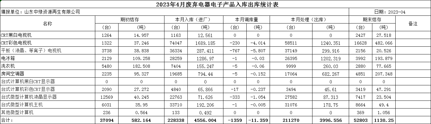 2023.4月回收拆解統計表