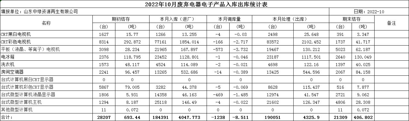 2022.10月回收拆解統計表 