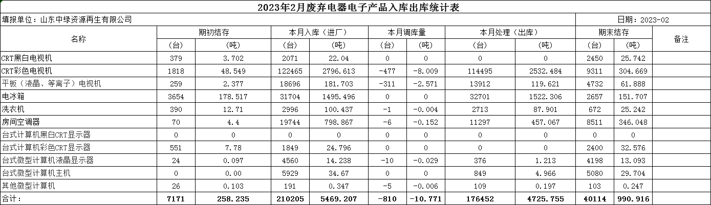 2023.2月回收拆解統計表 