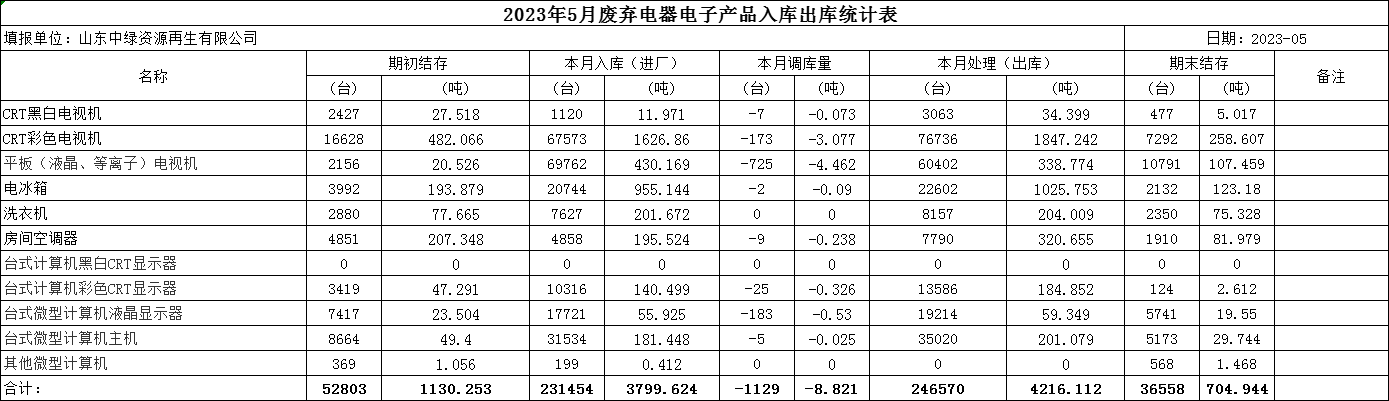 2023.5月回收拆解統計表 