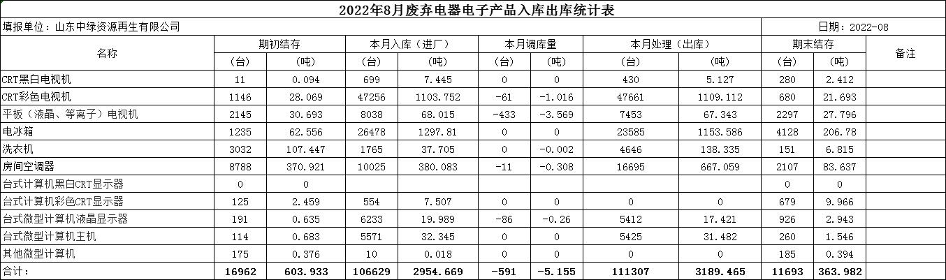 2022.8月回收拆解統計表 