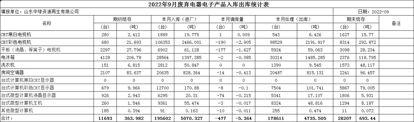 2022.9月回收拆解統計表 