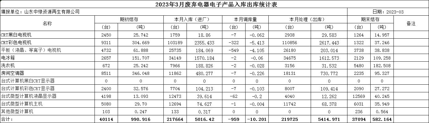 2023.3月回收拆解統計表 